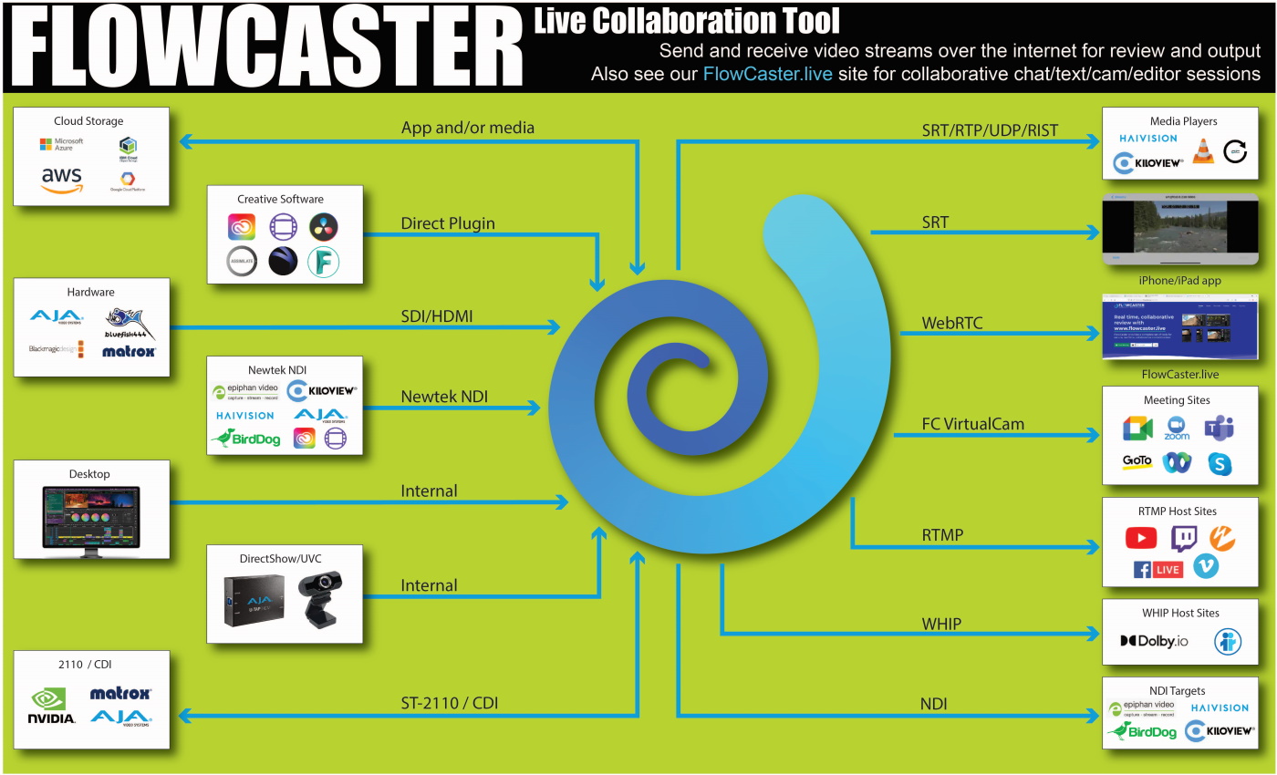 FlowCaster Remote Monitoring and Collaboration