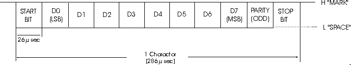 Command Byte Bit Composition