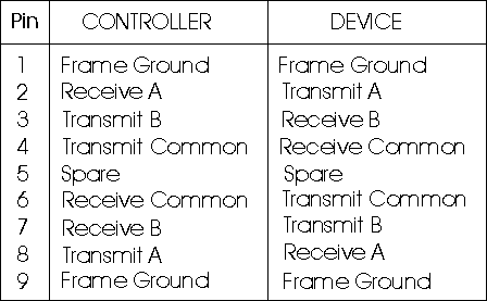 RS-422 Signal Description