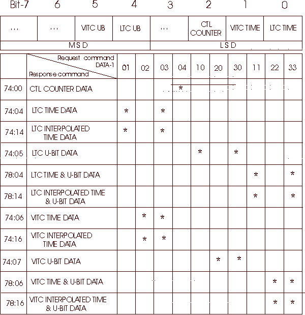 Timecode Return Format