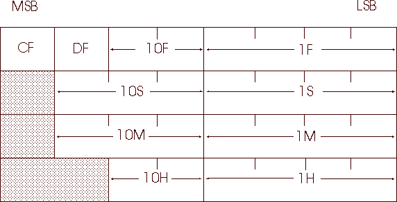 Time Return Data Chart