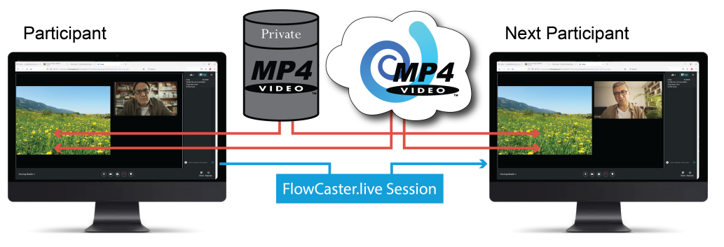 flowcaster asynchronous review