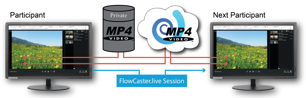 flowcaster asynchronous review