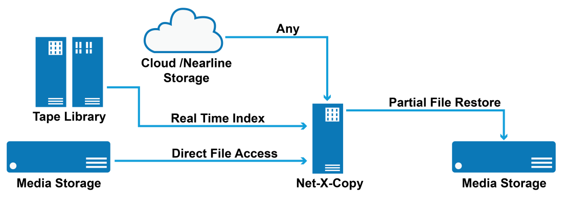 Net-X-Code Partial file restore overview