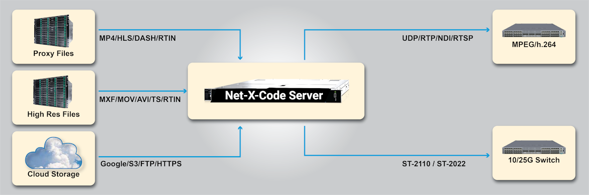 NetXCode IP Streaming