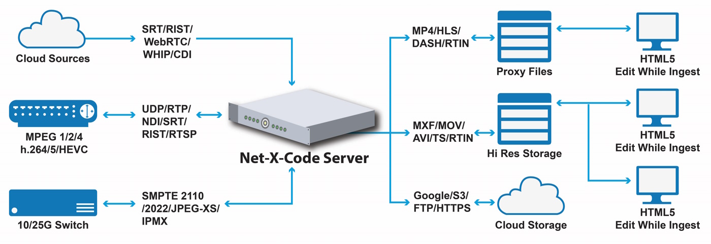 NetXCode IP IO