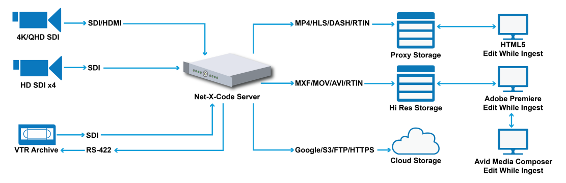 NetXCode SDI Input